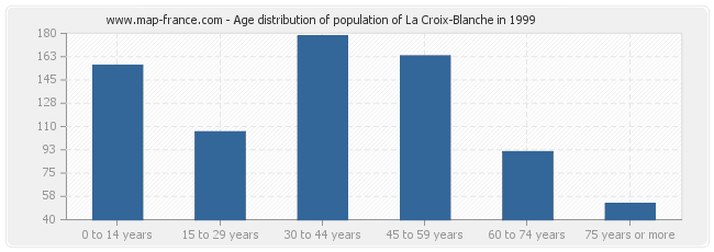 Age distribution of population of La Croix-Blanche in 1999